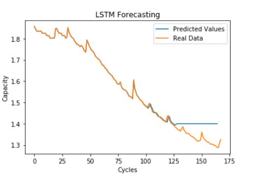 LSTM Capacity 2