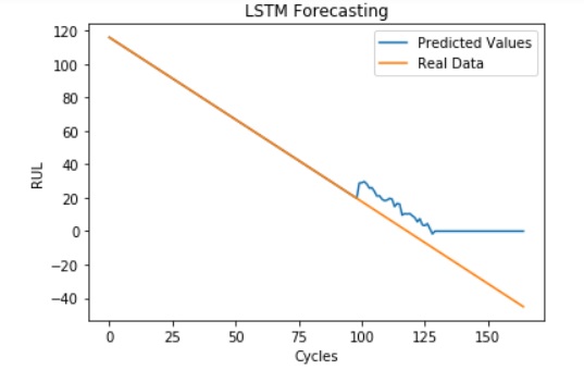 LSTM RUL