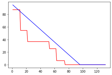 Best performing model prediction